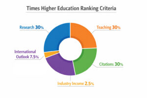 Times Higher Education ranking criteria breakdown pie chart